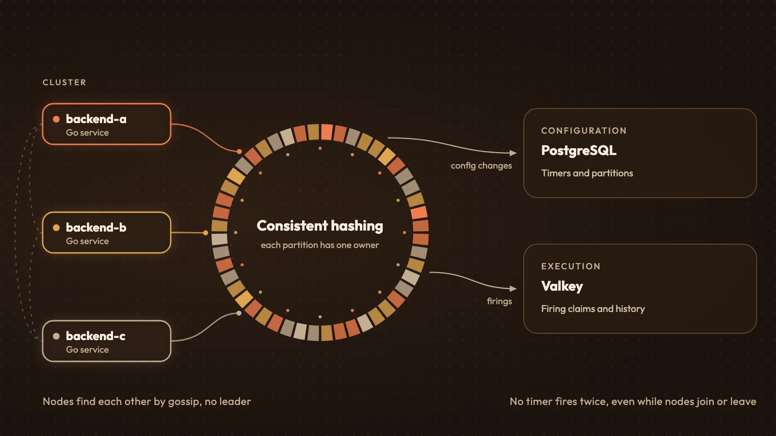 Temporis architecture diagram: three Go nodes share timer partitions through consistent hashing, keep their configuration in PostgreSQL, and record timer firings in Valkey
